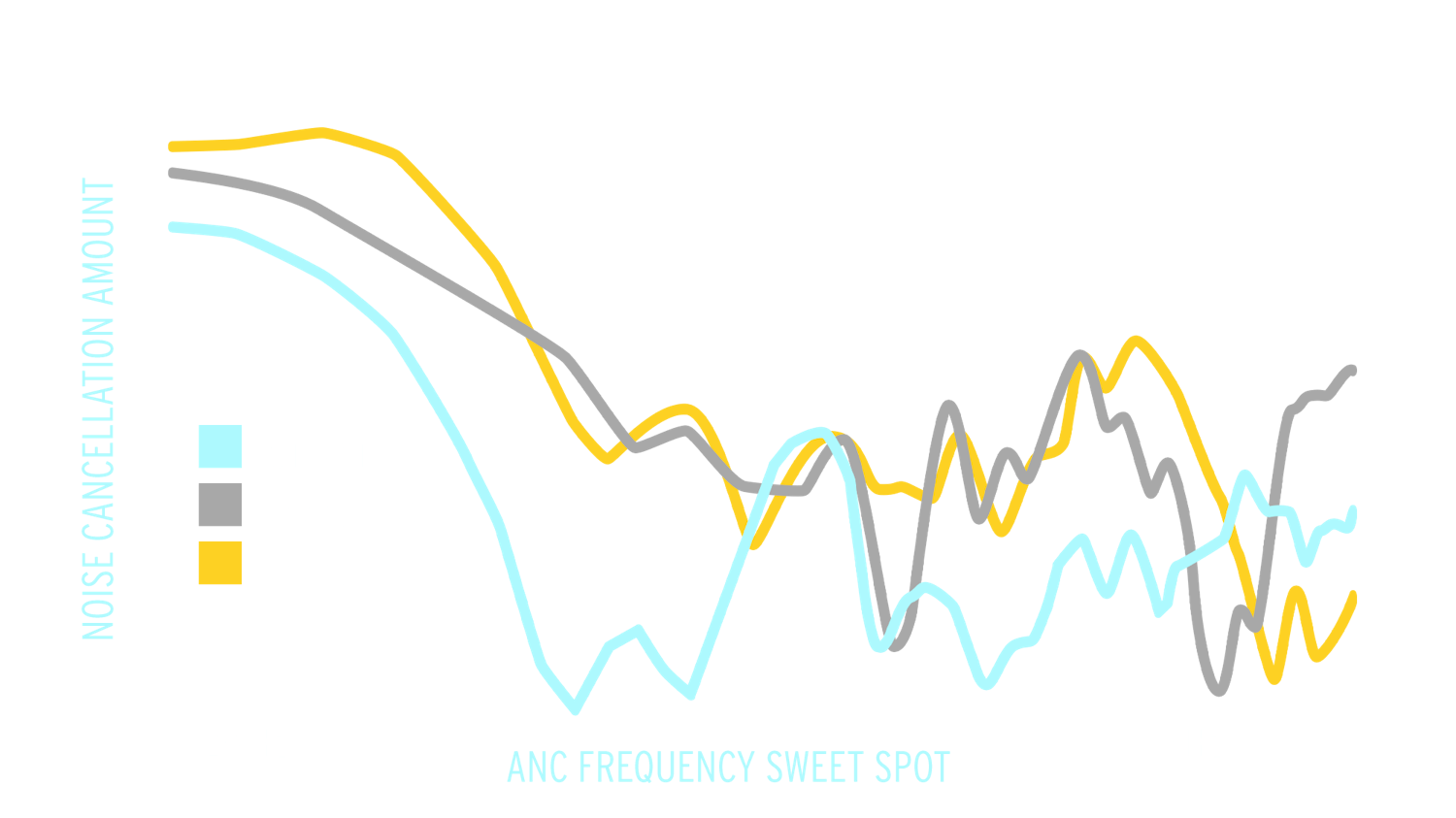A Graph comparing noise cancellation amounts between Klipsch T5 II True Wireless ANC Earphones and 2 competitors Desktop 1