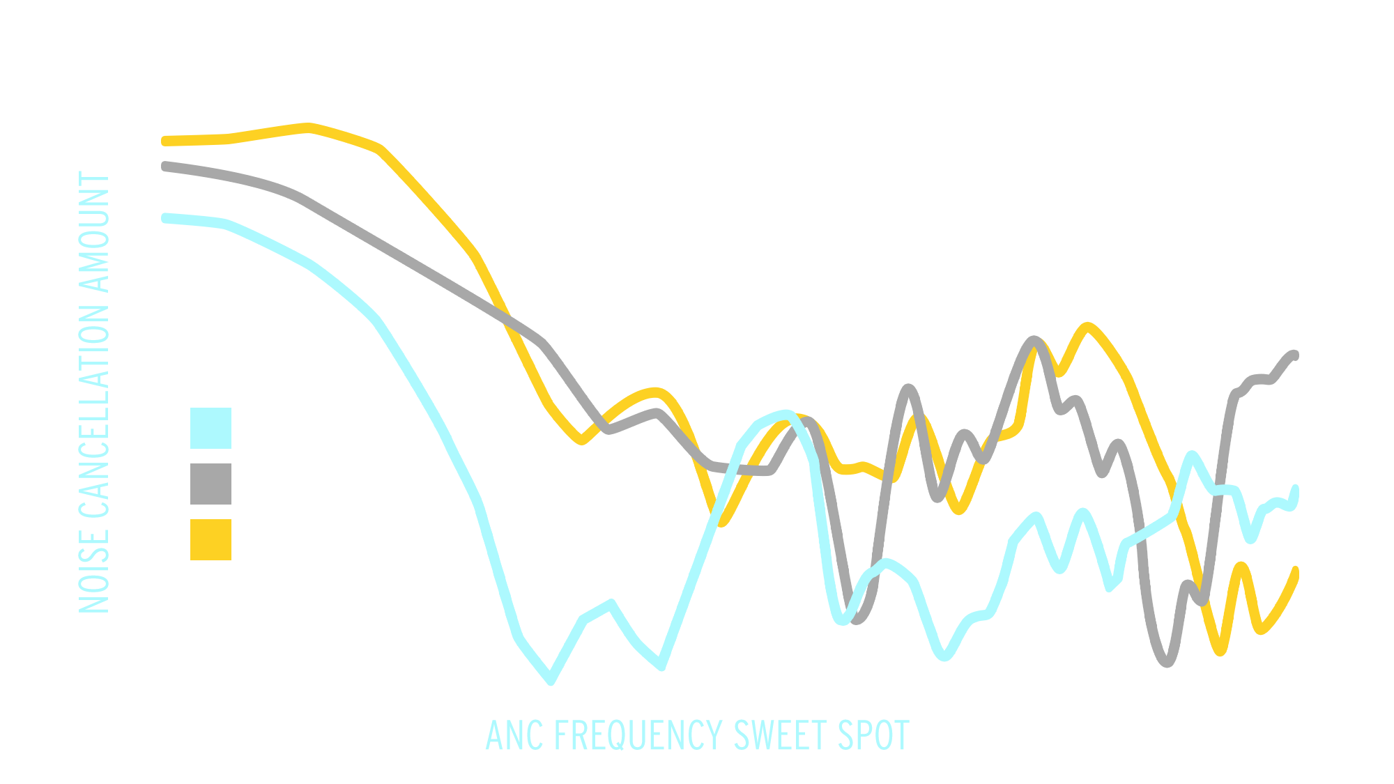 A Graph comparing noise cancellation amounts between Klipsch T5 II True Wireless ANC Earphones and 2 competitors Desktop