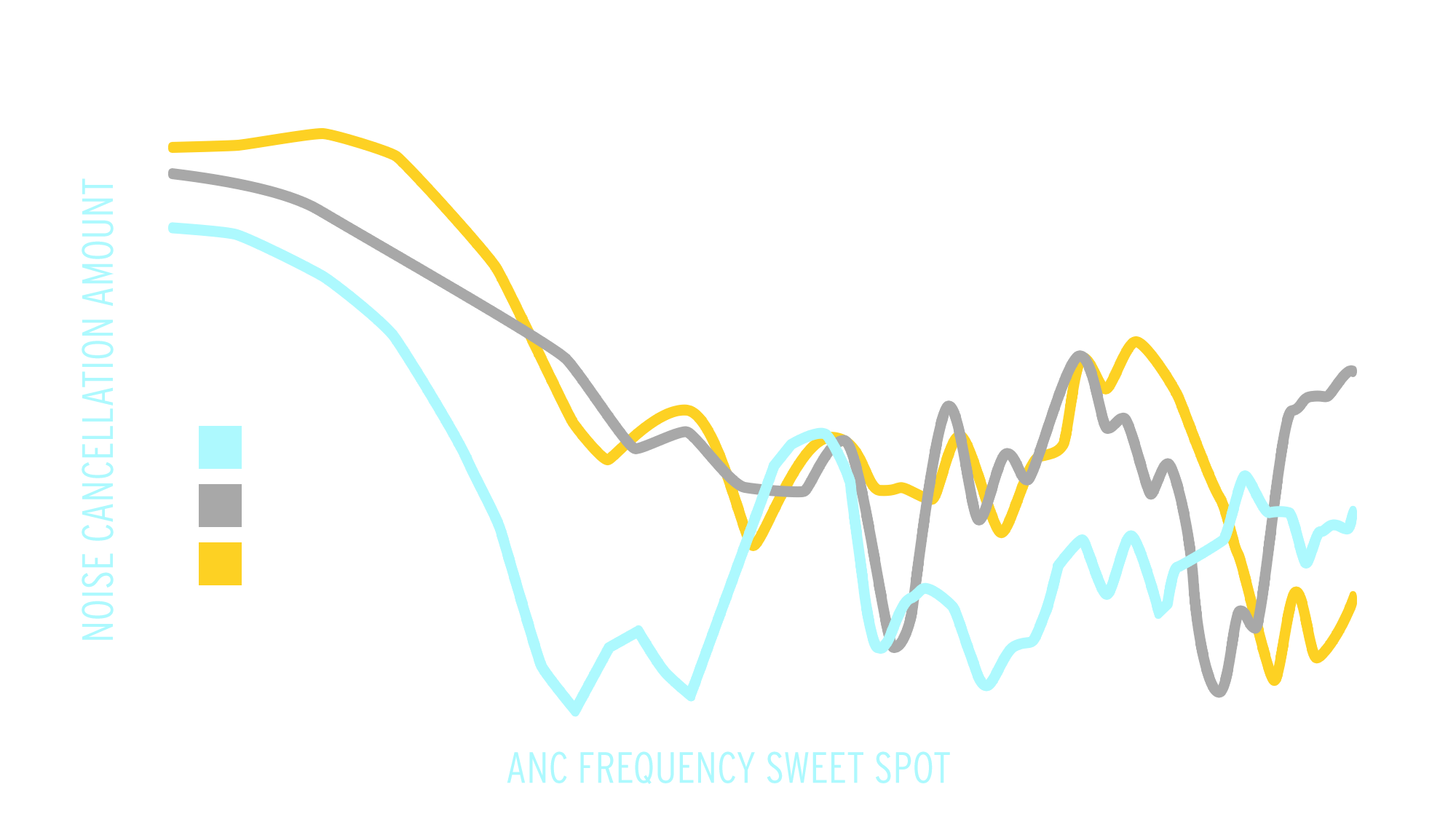 A Graph comparing noise cancellation amounts between Klipsch T5 II True Wireless ANC Earphones and 2 competitors Desktop